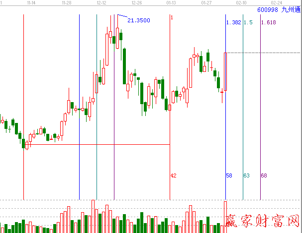 600998九州通江恩黃金時(shí)間周期線(xiàn)圖