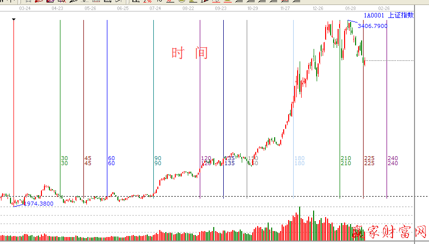 江恩時間