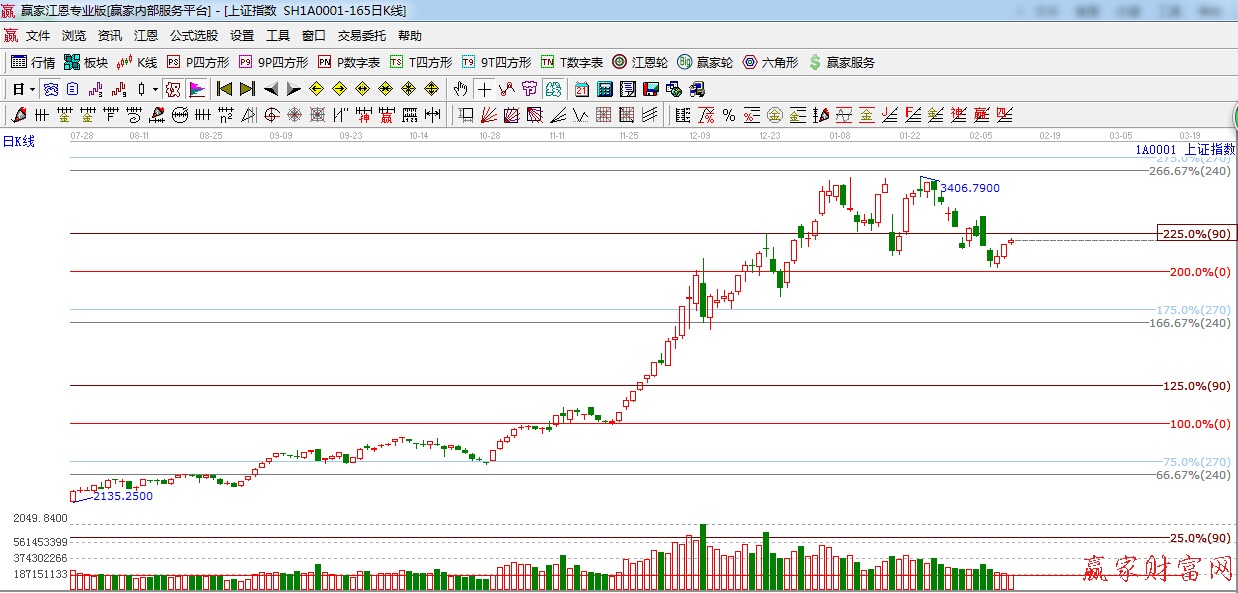 江恩價(jià)格百分比