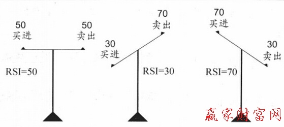 相對強(qiáng)弱指標(biāo)RSI的理論基礎(chǔ)