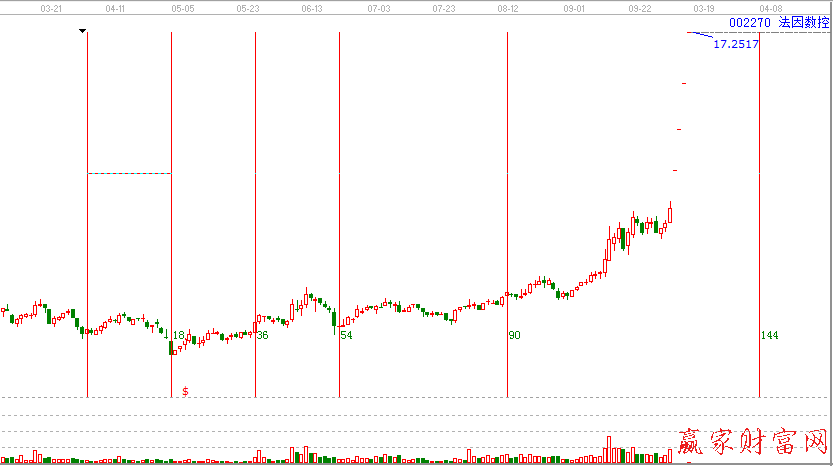 江恩費(fèi)氏時(shí)間周期線圖