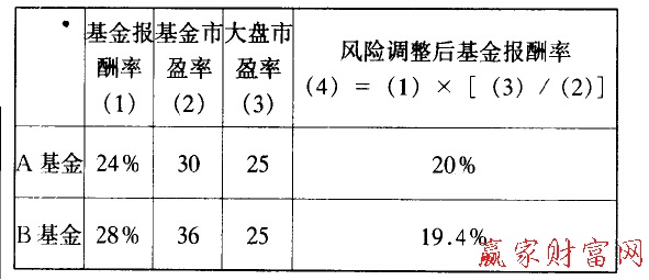 基金知識