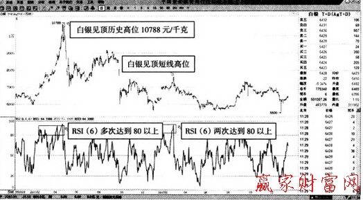 白銀T+D—6日RSI指標的頂部預(yù)測效果