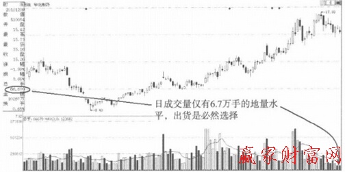 華北制藥地量見(jiàn)頂