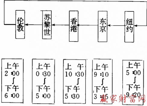 國際黃金市場