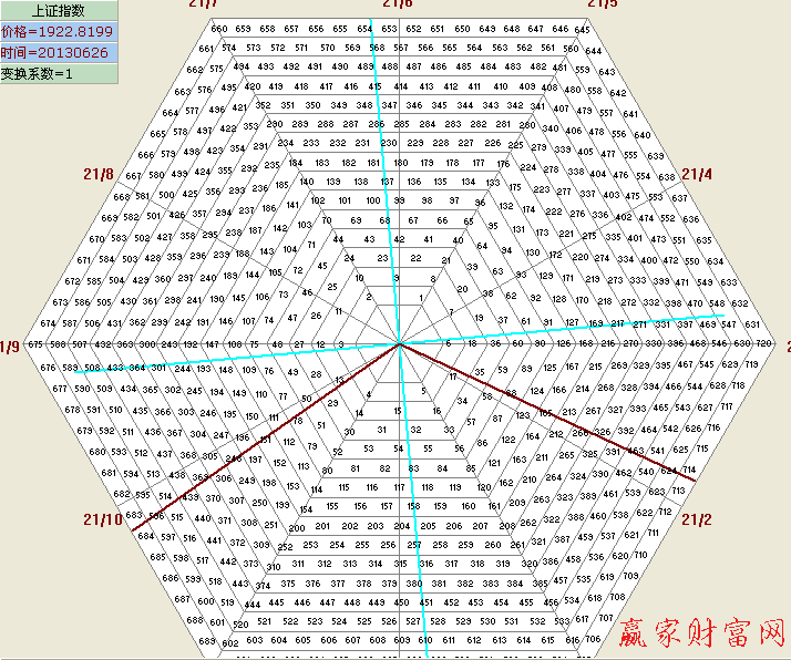 江恩六角形大盤圖