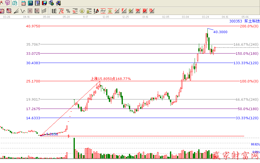 300353江恩百分比延伸線