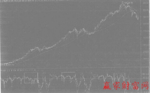 日線與KDJ出現(xiàn)頂背離后大盤進入強勢整理