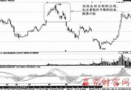 頂部島型反轉K線組合