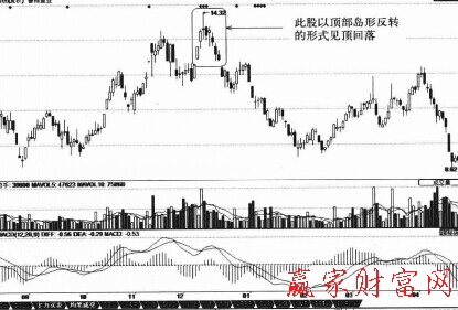 頂部島型反轉K線組合下降趨勢