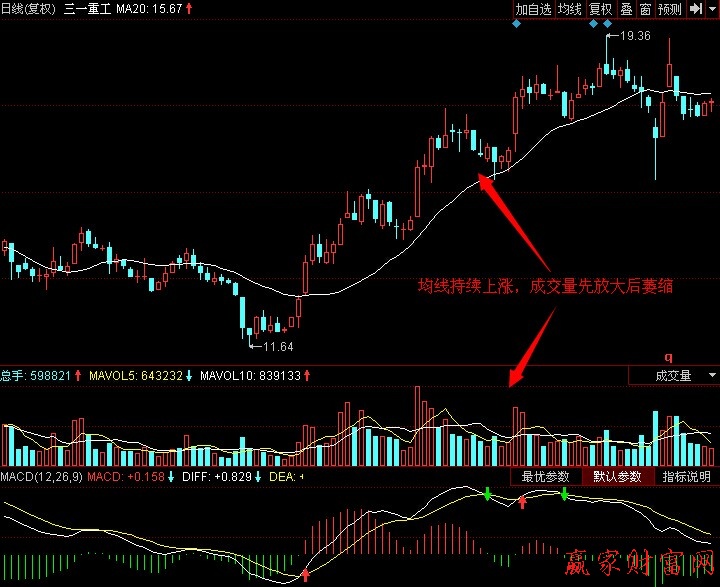 均線成交量頂背離