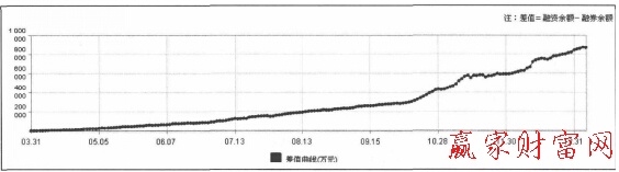 融資融券