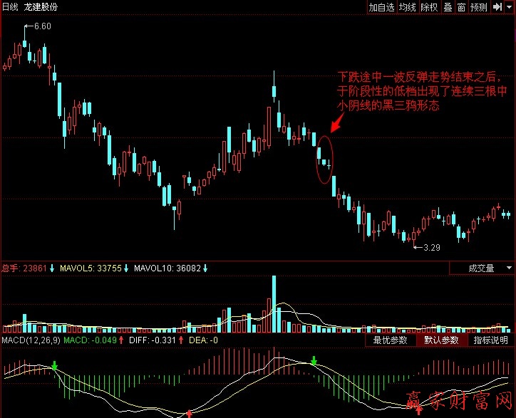 低檔黑三鴉K線組合