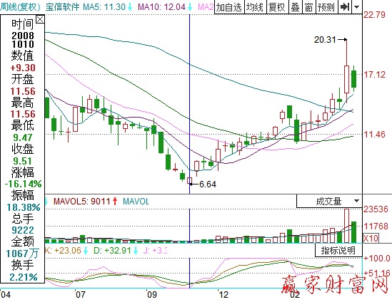 KDJ打提前量買(mǎi)入方法(周線)