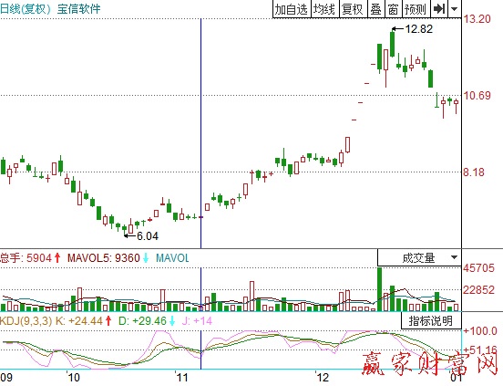 KDJ打提前量買(mǎi)入方法(日線)