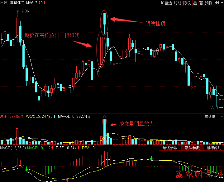 陰線(xiàn)掛頂