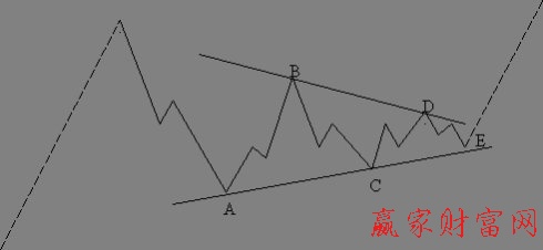 三角型調(diào)整浪