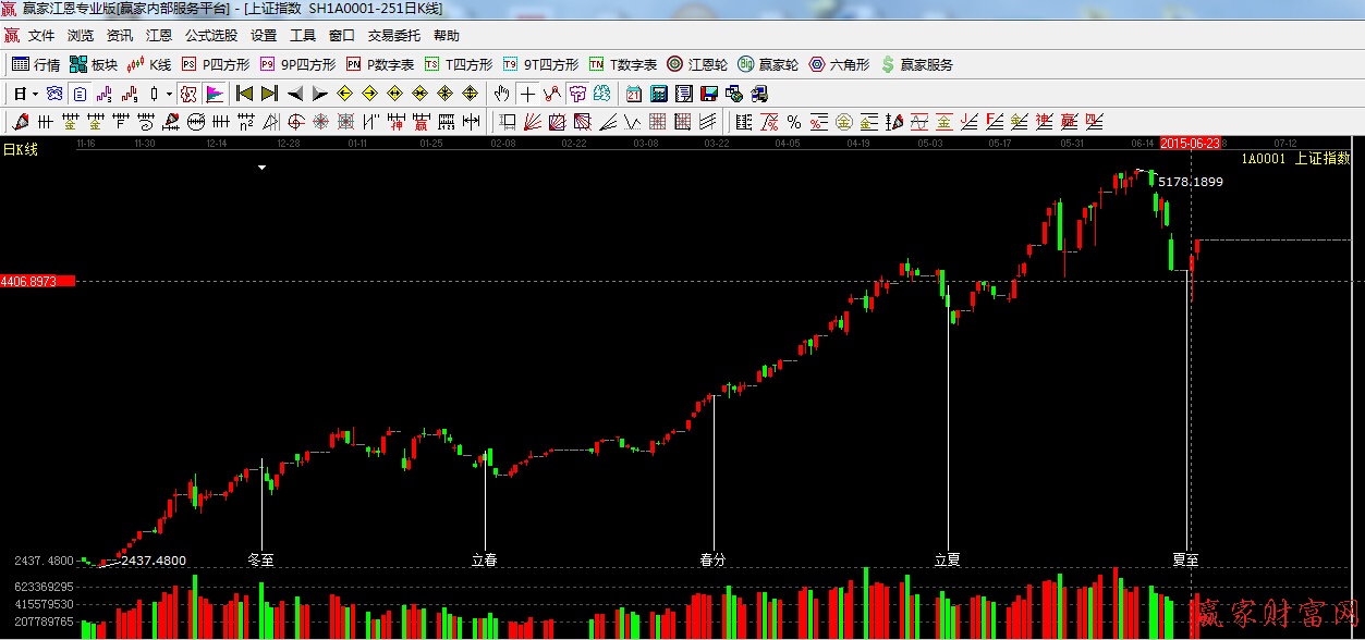上證指數(shù) 夏至