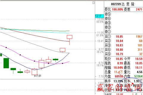 巨量高開(kāi)31