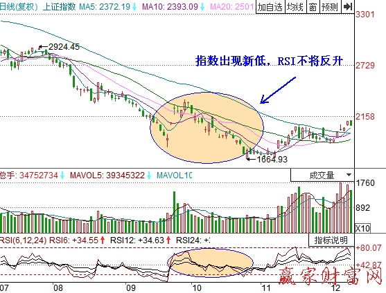 RSI指標的底背離