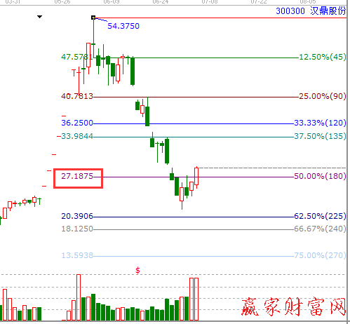 江恩價(jià)格百分比華鼎股份圖