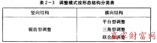 調整模式按形態(tài)結構分類表