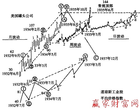 運(yùn)用波浪理論深入分析個股