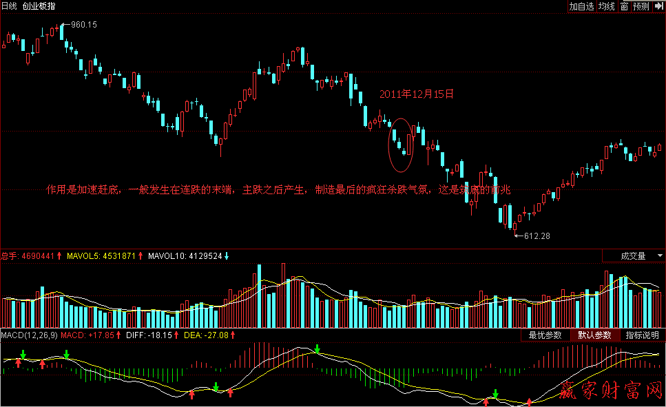 創(chuàng)業(yè)板守住缺口要堅定看漲做多