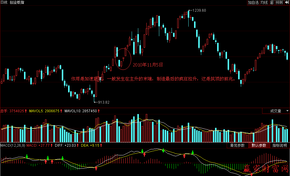 創(chuàng)業(yè)板守住缺口要堅定看漲做多