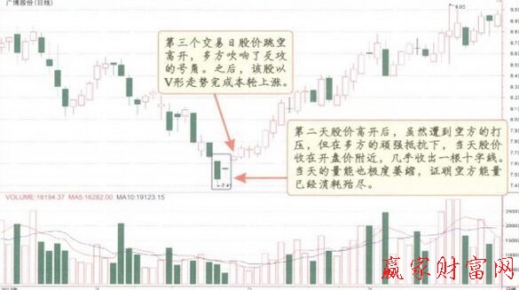 陰孕陰K線形態(tài)