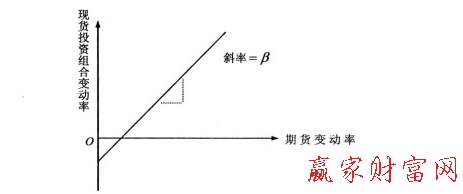 最小風(fēng)險對沖比率