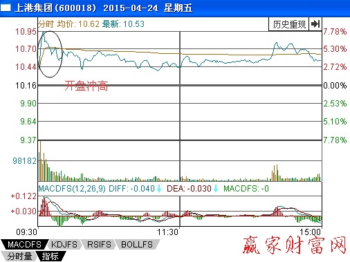 圖3-1沖高后跌破均線形態(tài)分時圖