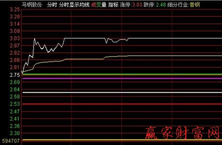 分時戰(zhàn)法