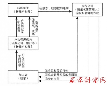 圖1股票等轉(zhuǎn)賬制度中的加入者、轉(zhuǎn)瞇機(jī)關(guān)以及和發(fā)行公司的關(guān)系