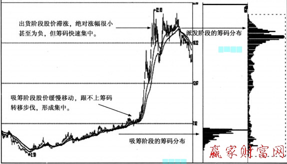 籌碼集中速度快于股價(jià)