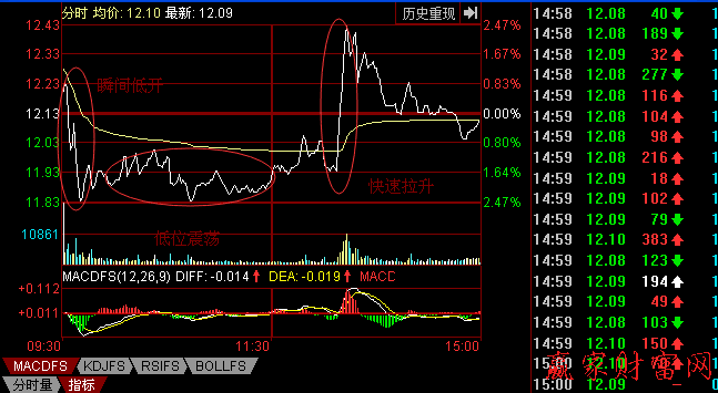 開盤會(huì)出現(xiàn)瞬間大幅度低開