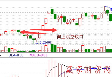 突破缺口分析股價(jià)漲跌趁勢