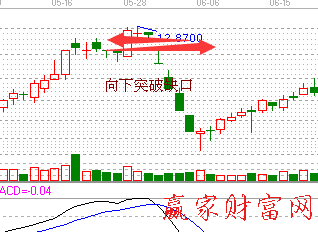 突破缺口分析股價(jià)漲跌趁勢