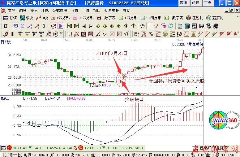 突破缺口分析股價(jià)漲跌趁勢