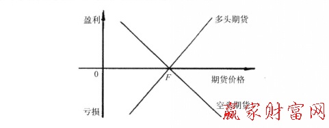 期貨的風險與收益結構