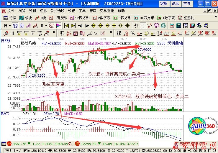 DEA線和股價(jià)頂背離