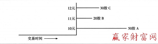 交易前的籌碼分布圖