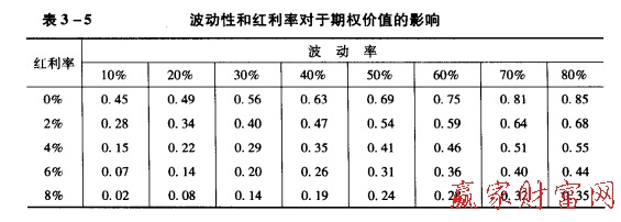 波動(dòng)率和紅利率對期權(quán)價(jià)值的影響