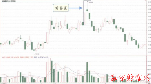 黃昏星K線形態(tài)