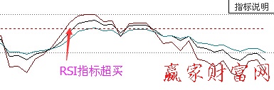 RSI指標(biāo)超買