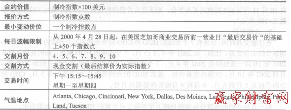 制冷指數期貨合約