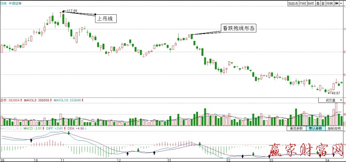 中信證券日K線