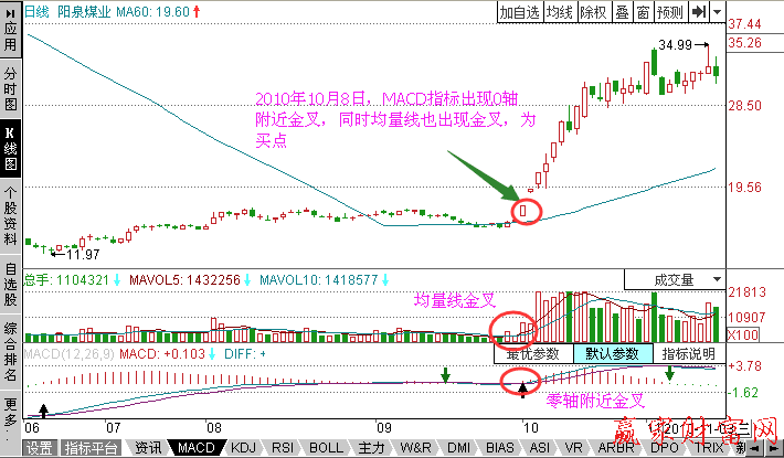 MACD零軸附近金叉的買點(diǎn)