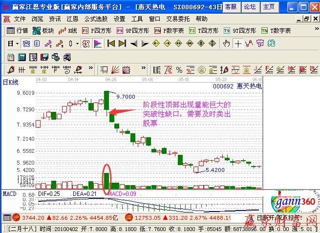 跳空缺口最佳賣點(diǎn)