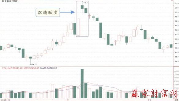 雙鴉躍空K線形態(tài)